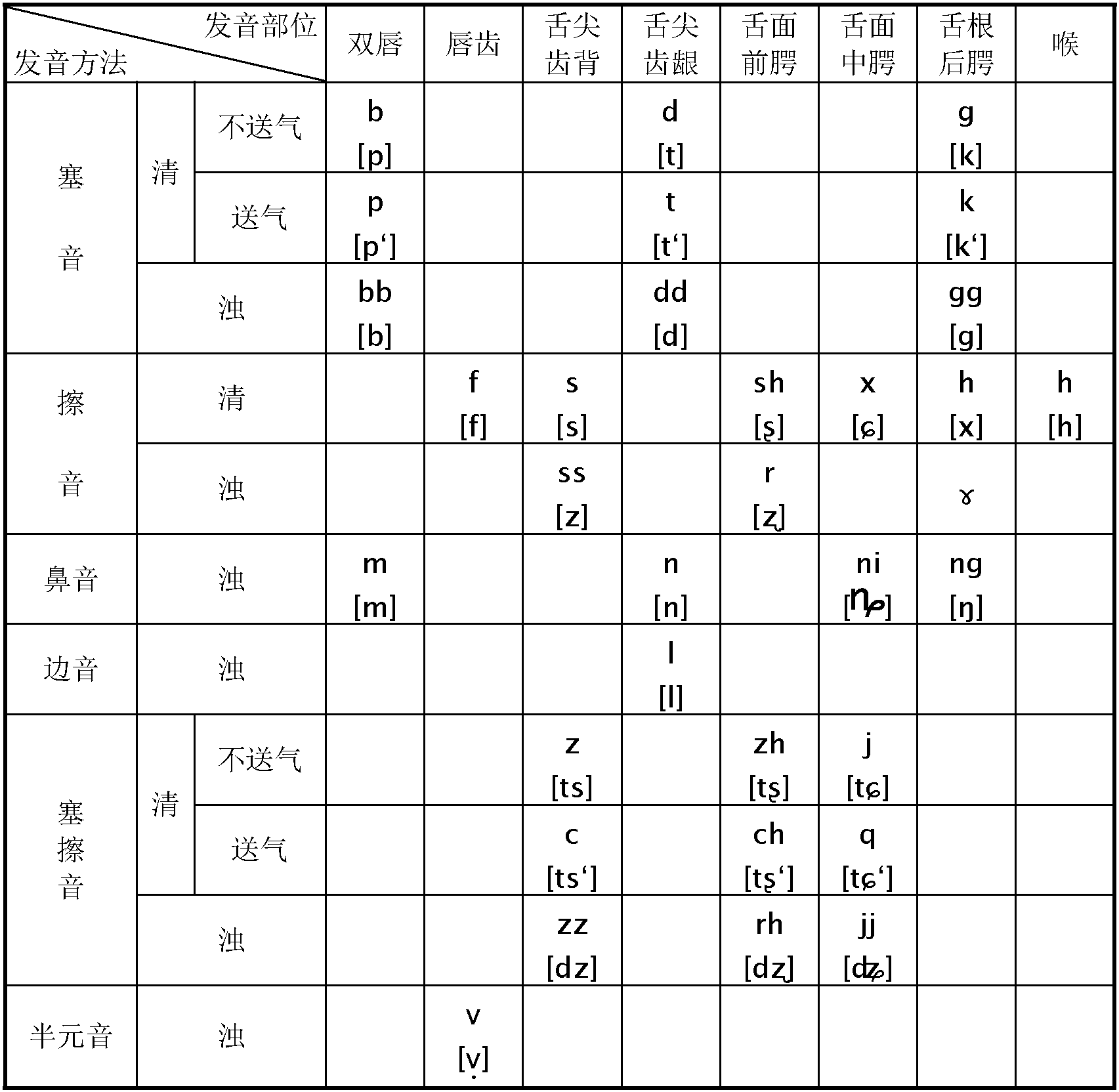 附表二 纳西拼音与国际音标对照表 ([ ]内为国际音标)